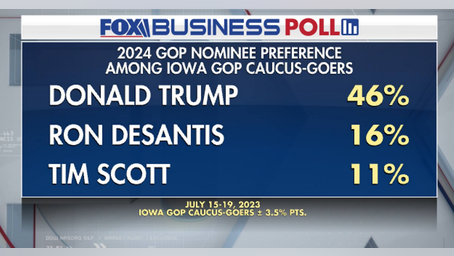 Fox Business Poll: Trump leads in Iowa, as DeSantis and Scott round out the top 3